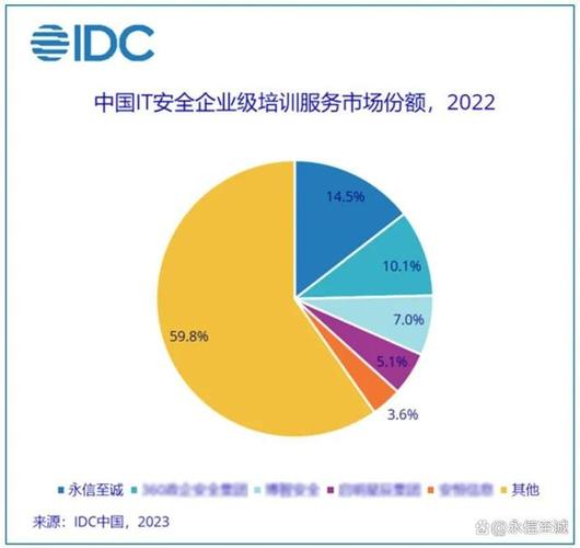 6月27日,国际权威咨询机构idc最新发布《2022下半年中国it安全服务