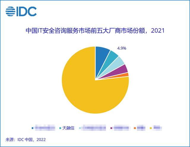 idc报告发布天融信稳居2021中国it安全服务市场头部地位